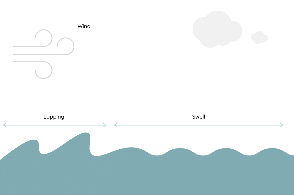 swell's formation